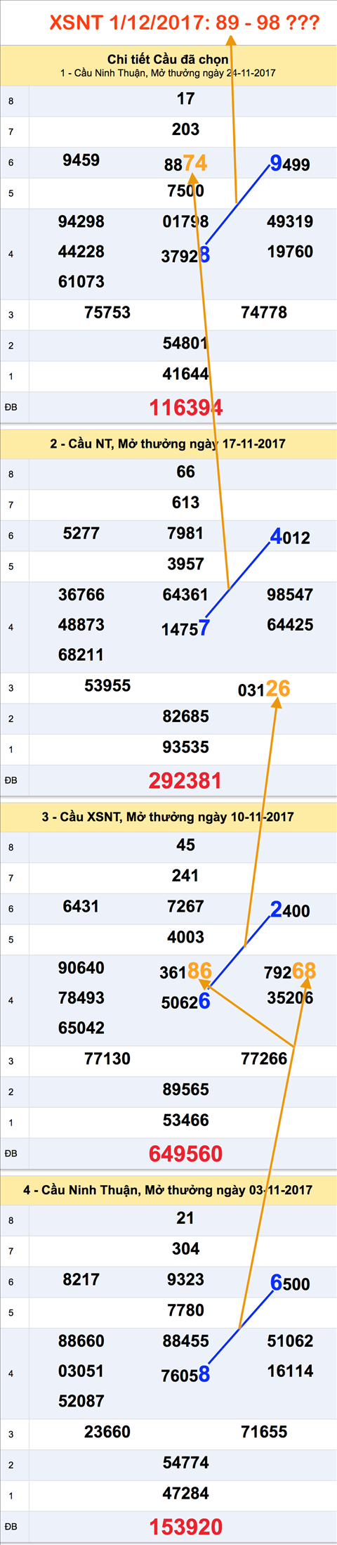 Thong ke XSMT - An so XSNT 1-12-2017 Thong ke XSMT - An so XSNT 1-12-2017